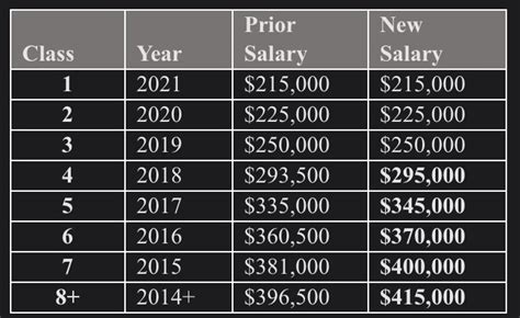 The median BigLaw starting salary is 190,000 - which is, At a typical large New York law firm you start at 125-150K (including bonus), and it goes up about 10-20K each year. . Biglaw salary scale 2022
